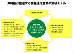 沖縄県が推進する情報通信産業の集積モデル